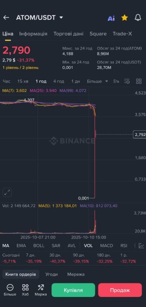 Криптовалюти обвалилися на 80 відсотків через початок торгової війни між США та Китаєм