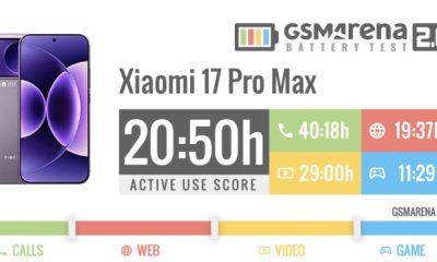 Краще, ніж iPhone 17 Pro Max: журналісти перевірили Xiaomi 17 Pro Max