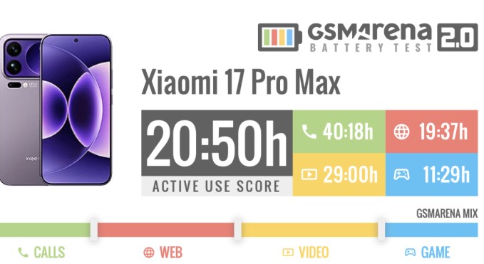Краще, ніж iPhone 17 Pro Max: журналісти перевірили Xiaomi 17 Pro Max