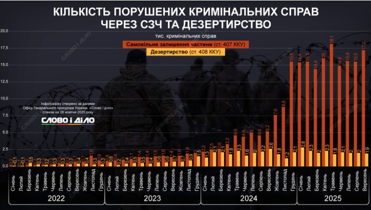 Кожні 2 хвилини армія втрачає бійця: приголомшлива статистика жовтня