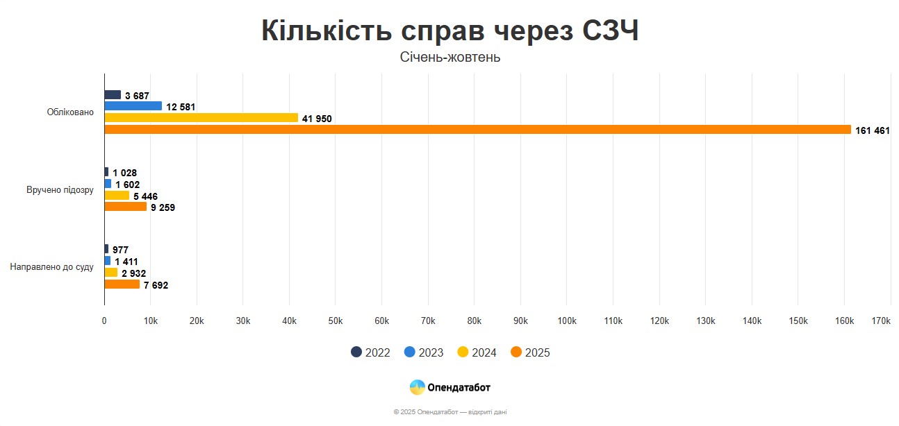 Упродовж 2025 року кількість справ за СЗЧ зросла вчетверо