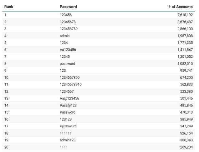 Названі найпопулярніші паролі користувачів у 2025 році