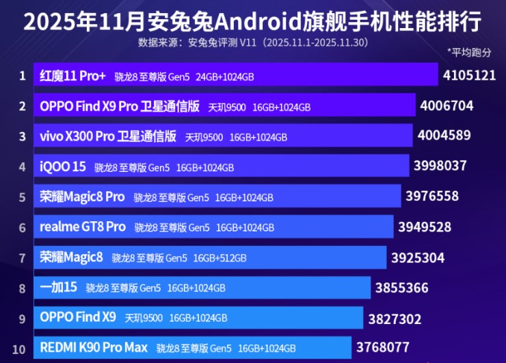Названо 10 найпотужніших Android-флагманів листопада