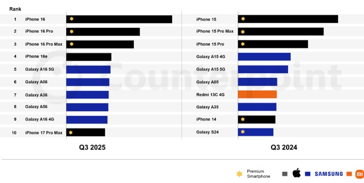 Названі смартфони третього кварталу 2025 року, що найбільше продаються.