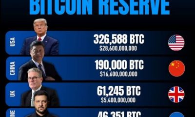 Україна увійшла до топ-4 країн світу за обсягами біткойн-резервів