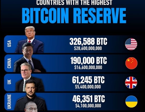 Україна увійшла до топ-4 країн світу за обсягами біткойн-резервів