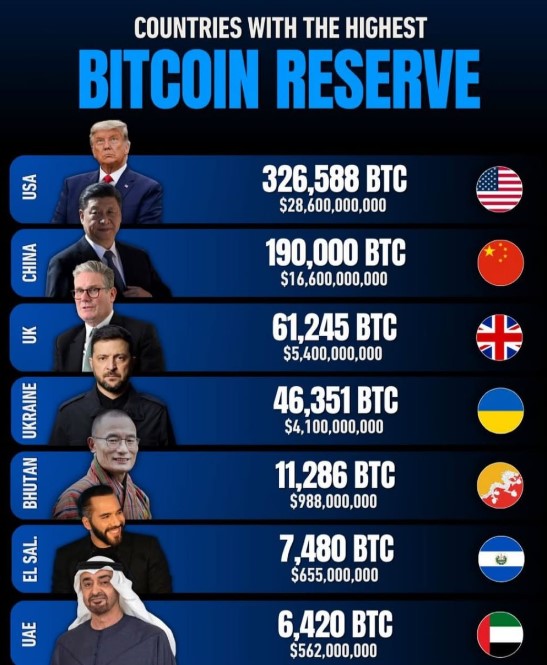 Україна увійшла до топ-4 країн світу за обсягами біткойн-резервів