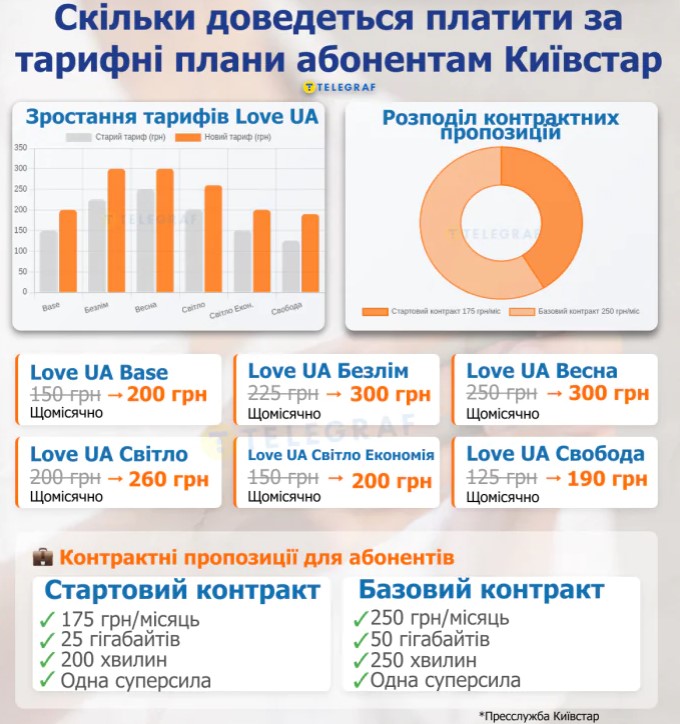lifecell, "Київстар" чи Vodafone: де найдешевші тарифи та як зміняться після подорожчання