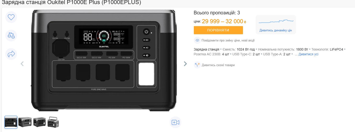 Дешеві зарядні станції від 12 000 грн: що обрати під час блекаутів Через масовані обстріли енергетичної інфраструктури Україна знову зіткнулася з відчутними відключеннями електроенергії. У багатьох регіонах світло зникає майже на 10-12 годин, залишаючи домівки без базових зручностей. Тож у цьому матеріалі ми розглянемо як бюджетні портативні зарядні станції, так і дорожчі моделі, здатні заживити не лише гаджети, а й частину побутової техніки. Ми відібрали кілька популярних рішень різного цінового сегмента та коротко пояснюємо, кому вони підійдуть, які прилади можна підключити і на скільки годин. V-TAC VT-606N (576 Вт·год, 600 Вт номінал / до 1000 Вт піку) Ціна: від 12 939 грн Ця зарядна станція підійде тим, хто хоче недороге рішення для блекаутів. Потужність 600 Вт дозволяє заряджати ноутбук на 8-10 годин, телевізор - до 5 годин, а також живити смартфони, роутер і базове освітлення. Але холодильник, мікрохвильовка чи фен для неї надто важкі - потужності не вистачить. Bluetti AC50B (448 Вт·год, 700 Вт номінал / до 1000 Вт піку) Ціна: від 18 999 грн Ця станція підійде тим, хто працює або навчається вдома під час блекаутів. Потужність 700 Вт дозволяє тримати смартфон 35-40 годин, ноутбук - 6-7 годин, а також забезпечити роботу роутера. Для побутової техніки її потужності замало. Vtoman FlashSpeed 600 (499 Вт·год, 600 Вт номінал / до 1200 Вт піку) Ціна: від 22 999 грн Ця модель підійде для тих, хто користується кількома пристроями одночасно. Потужність 600 Вт дозволяє живити смартфон до 40 годин, ноутбук - 7-8 годин і телевізор - 4-5 годин. Але для холодильника чи іншої великої техніки її вистачить ненадовго. OUKITEL P1000E Plus (1024 Вт·год, 1800 Вт номінал / до 3600 Вт піку) Ціна: від 24 999 грн Ця станція вже підходить для більшої частини квартири. Потужність 1800 Вт дозволяє тримати телевізор до 10 годин, холодильник - 12-15 годин, ноутбуки, роутер і світло протягом дня. Можна навіть запустити мікрохвильовку, але ненадовго - близько 50 хвилин. Optonica 1000W 1037Wh (1037 Вт·год, 1000 Вт номінал) Ціна: від 32 565 грн Ця станція підійде тим, кому потрібна максимальна автономія для гаджетів. Потужність 1000 Вт дозволяє заряджати смартфон майже 4 доби, ноутбук - до 15-17 годин, а також підтримувати роутер, монітори і світло. Для енергоємної побутової техніки потужності замало. Підсумок: навіть дешеві зарядні станції з потужністю від 600 Вт можуть забезпечити світло, інтернет і роботу гаджетів під час відключень, а моделі від 1000 Вт вже дозволяють частково живити й побутову техніку.