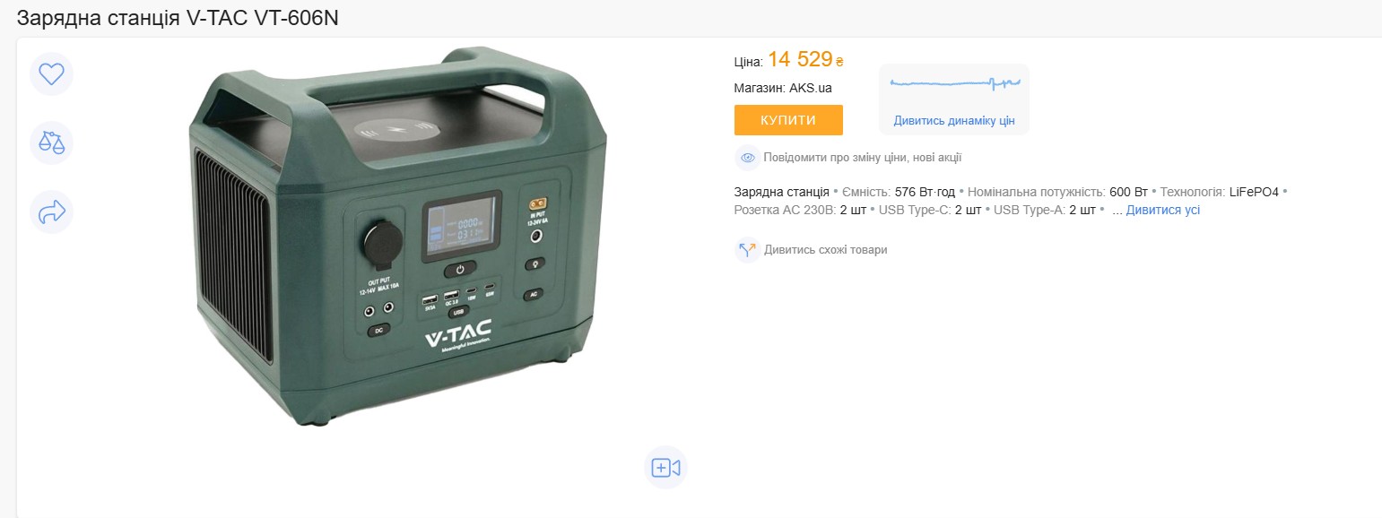 Дешеві зарядні станції від 12 000 грн: що обрати під час блекаутів Через масовані обстріли енергетичної інфраструктури Україна знову зіткнулася з відчутними відключеннями електроенергії. У багатьох регіонах світло зникає майже на 10-12 годин, залишаючи домівки без базових зручностей. Тож у цьому матеріалі ми розглянемо як бюджетні портативні зарядні станції, так і дорожчі моделі, здатні заживити не лише гаджети, а й частину побутової техніки. Ми відібрали кілька популярних рішень різного цінового сегмента та коротко пояснюємо, кому вони підійдуть, які прилади можна підключити і на скільки годин. V-TAC VT-606N (576 Вт·год, 600 Вт номінал / до 1000 Вт піку) Ціна: від 12 939 грн Ця зарядна станція підійде тим, хто хоче недороге рішення для блекаутів. Потужність 600 Вт дозволяє заряджати ноутбук на 8-10 годин, телевізор - до 5 годин, а також живити смартфони, роутер і базове освітлення. Але холодильник, мікрохвильовка чи фен для неї надто важкі - потужності не вистачить. Bluetti AC50B (448 Вт·год, 700 Вт номінал / до 1000 Вт піку) Ціна: від 18 999 грн Ця станція підійде тим, хто працює або навчається вдома під час блекаутів. Потужність 700 Вт дозволяє тримати смартфон 35-40 годин, ноутбук - 6-7 годин, а також забезпечити роботу роутера. Для побутової техніки її потужності замало. Vtoman FlashSpeed 600 (499 Вт·год, 600 Вт номінал / до 1200 Вт піку) Ціна: від 22 999 грн Ця модель підійде для тих, хто користується кількома пристроями одночасно. Потужність 600 Вт дозволяє живити смартфон до 40 годин, ноутбук - 7-8 годин і телевізор - 4-5 годин. Але для холодильника чи іншої великої техніки її вистачить ненадовго. OUKITEL P1000E Plus (1024 Вт·год, 1800 Вт номінал / до 3600 Вт піку) Ціна: від 24 999 грн Ця станція вже підходить для більшої частини квартири. Потужність 1800 Вт дозволяє тримати телевізор до 10 годин, холодильник - 12-15 годин, ноутбуки, роутер і світло протягом дня. Можна навіть запустити мікрохвильовку, але ненадовго - близько 50 хвилин. Optonica 1000W 1037Wh (1037 Вт·год, 1000 Вт номінал) Ціна: від 32 565 грн Ця станція підійде тим, кому потрібна максимальна автономія для гаджетів. Потужність 1000 Вт дозволяє заряджати смартфон майже 4 доби, ноутбук - до 15-17 годин, а також підтримувати роутер, монітори і світло. Для енергоємної побутової техніки потужності замало. Підсумок: навіть дешеві зарядні станції з потужністю від 600 Вт можуть забезпечити світло, інтернет і роботу гаджетів під час відключень, а моделі від 1000 Вт вже дозволяють частково живити й побутову техніку.