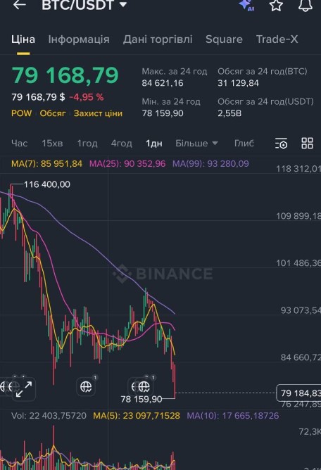 Bitcoin стрімко падає: курс опустився до $78 тисяч — мінімум за рік