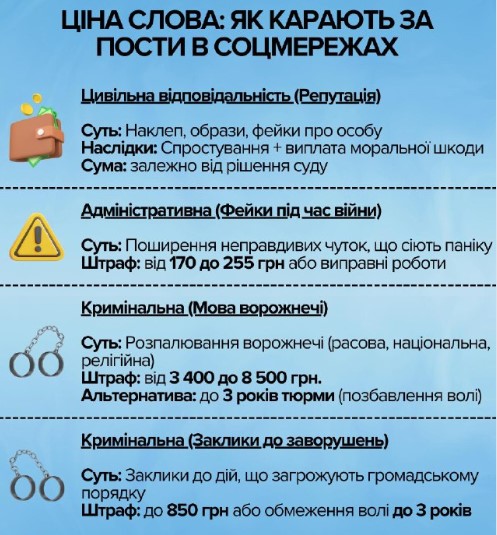 Українцям можуть загрожувати штрафи й суди за слова в інтернеті: за які коментарі карають найчастіше