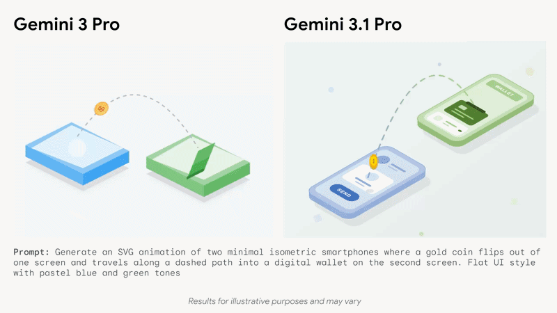 Нова версія Gemini Pro виявилася вдвічі розумнішою за попередню