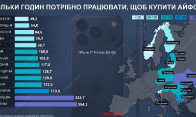 Скільки потрібно працювати в Україні та інших країнах, щоб купити iPhone 17 Pro Max