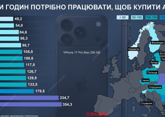Скільки потрібно працювати в Україні та інших країнах, щоб купити iPhone 17 Pro Max